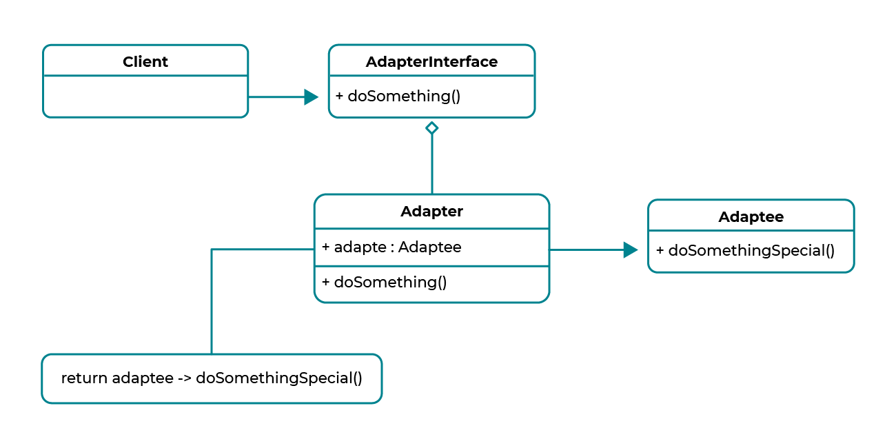 Utilisez les design patterns structuraux Écrivez du PHP maintenable